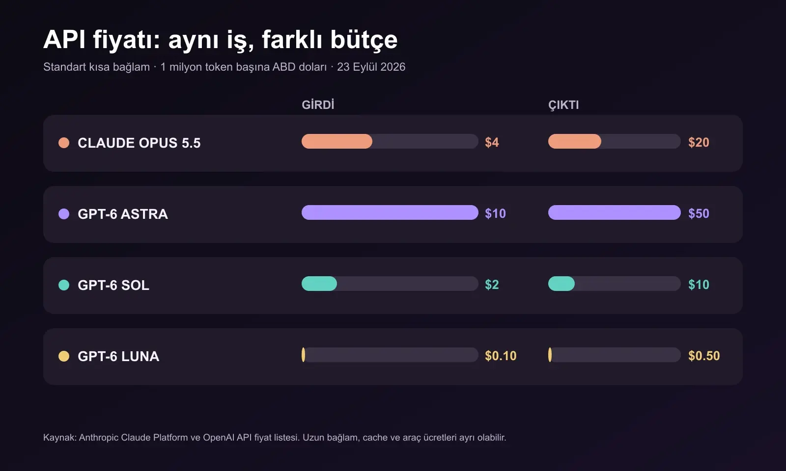 Claude Opus 5.5, GPT-6 Astra, Sol ve Luna için milyon token başına standart kısa bağlam API girdi ve çıktı fiyat grafiği