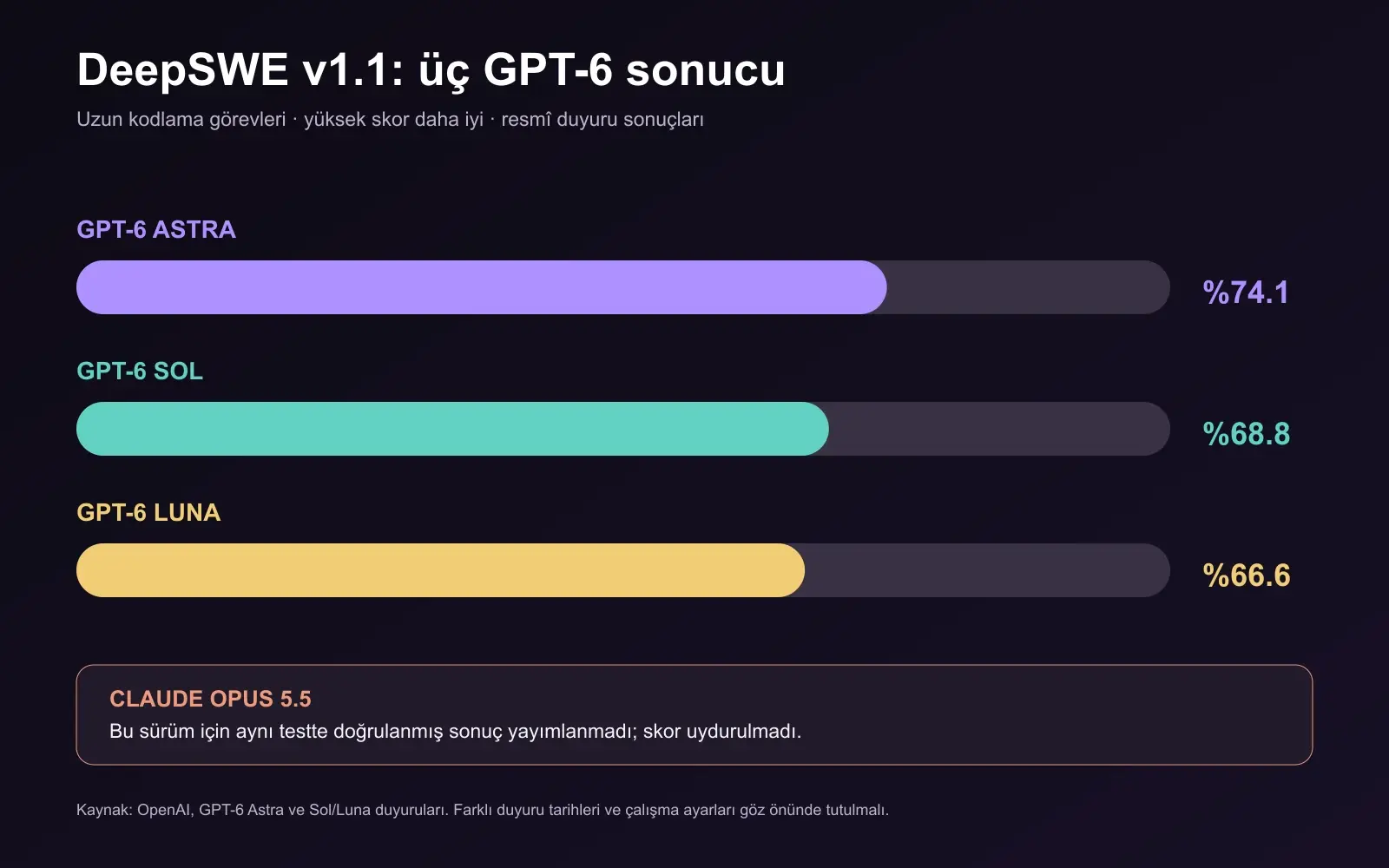 GPT-6 Astra, Sol ve Luna DeepSWE v1.1 kodlama test sonuçları; Claude Opus 5.5 için aynı testte doğrulanmış sonuç bulunmadığı notu