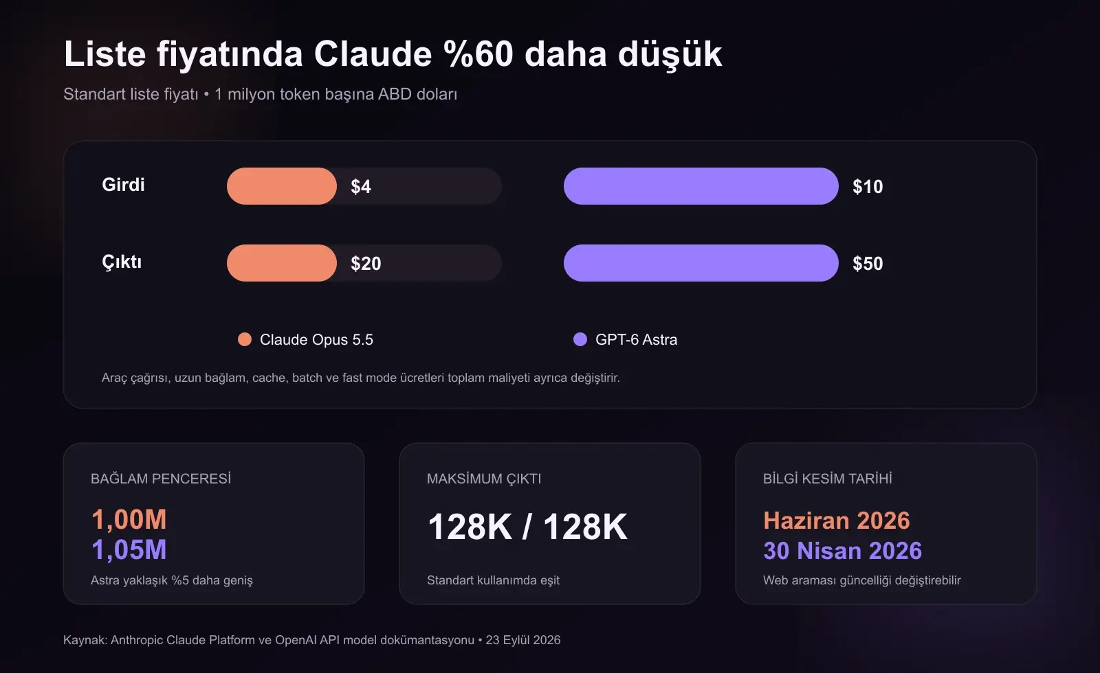 Claude Opus 5.5 ve GPT-6 Astra API girdi çıktı fiyatı, bağlam penceresi, maksimum çıktı ve bilgi kesim tarihi karşılaştırması
