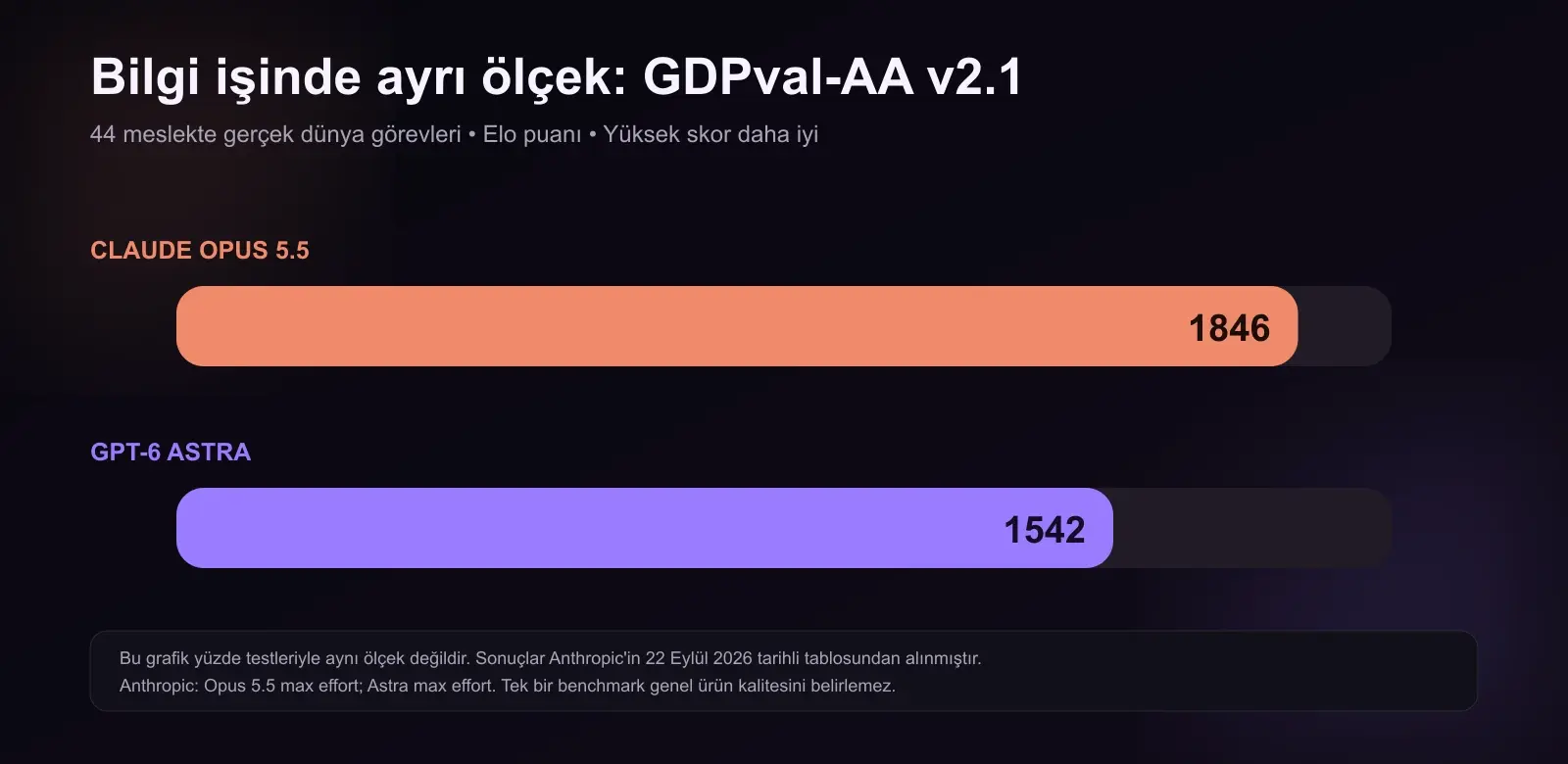 Claude Opus 5.5 ve GPT-6 Astra GDPval-AA v2.1 bilgi işi Elo skorlarını karşılaştıran grafik