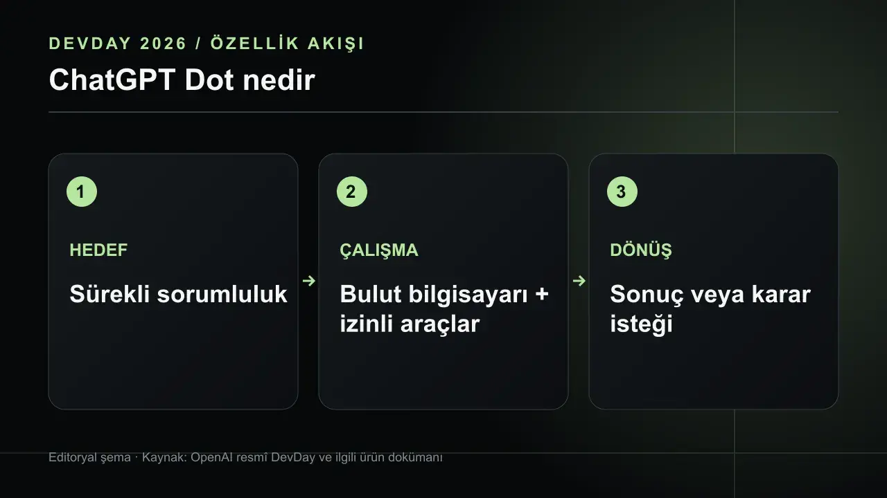 ChatGPT Dot Nedir? Sürekli Çalışan Kişisel Ajanın Sınırları: HEDEF Sürekli sorumluluk; ÇALIŞMA Bulut bilgisayarı + izinli araçlar; DÖNÜŞ Sonuç veya karar isteği