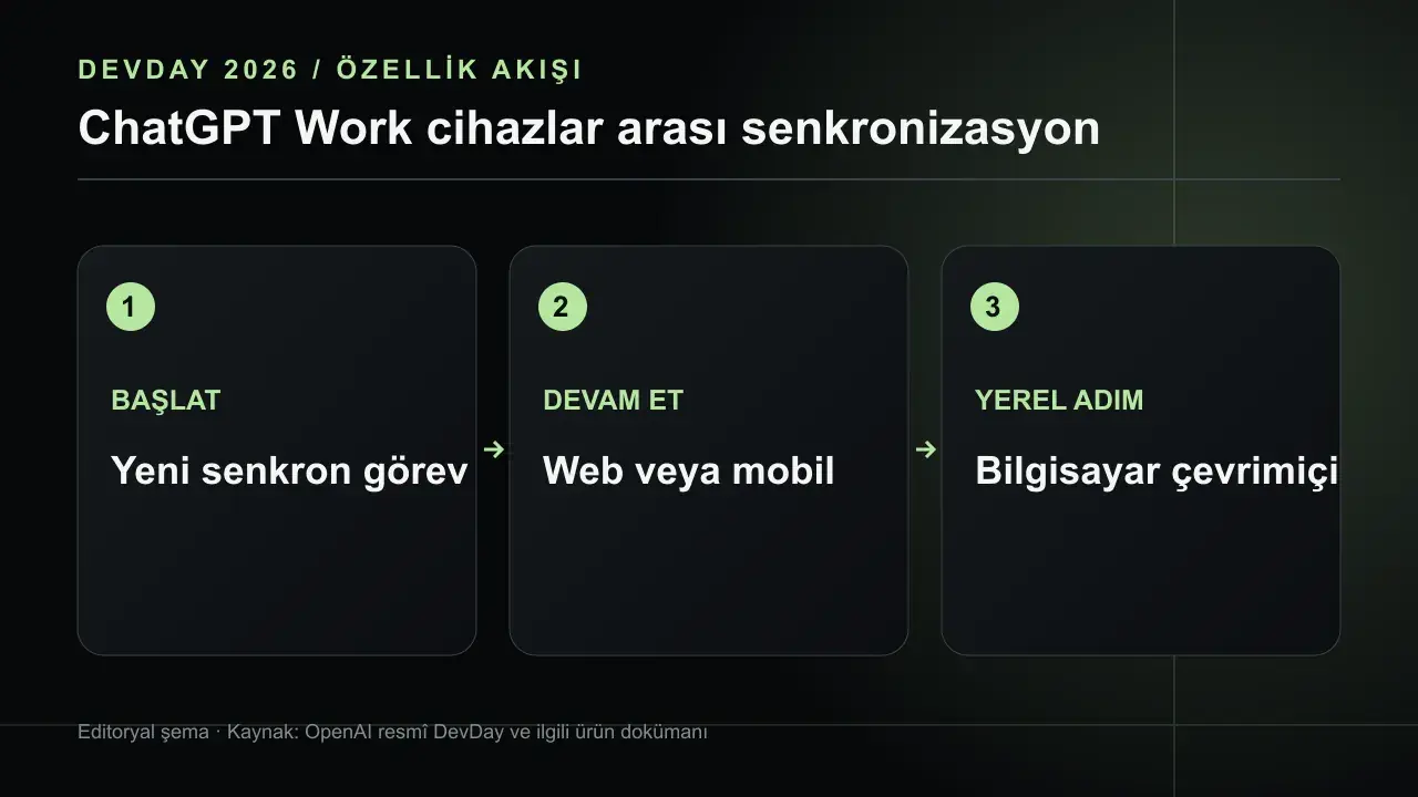ChatGPT Work Cihazlar Arasında Nasıl Devam Ediyor?: BAŞLAT Yeni senkron görev; DEVAM ET Web veya mobil; YEREL ADIM Bilgisayar çevrimiçi