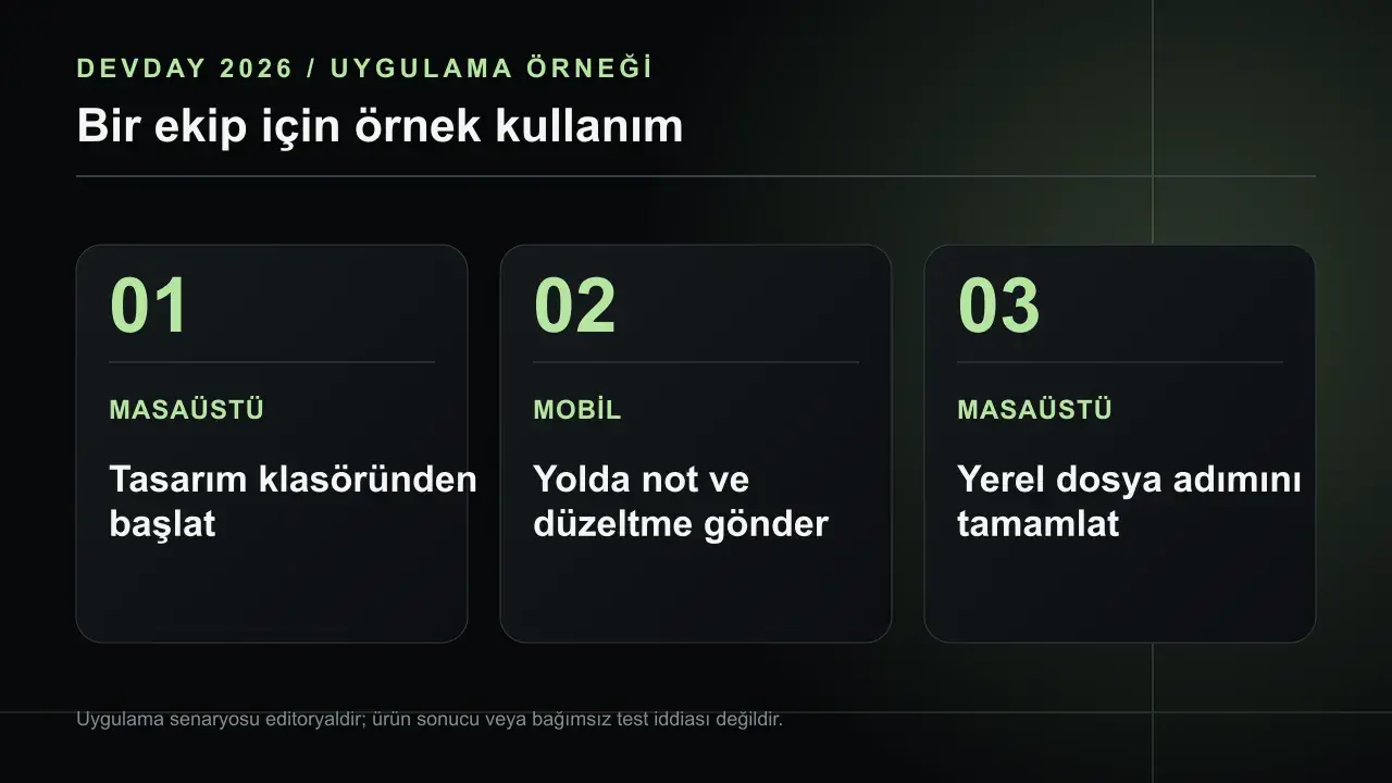 ChatGPT Work Cihazlar Arasında Nasıl Devam Ediyor?: MASAÜSTÜ Tasarım klasöründen başlat; MOBİL Yolda not ve düzeltme gönder; MASAÜSTÜ Yerel dosya adımını tamamlat
