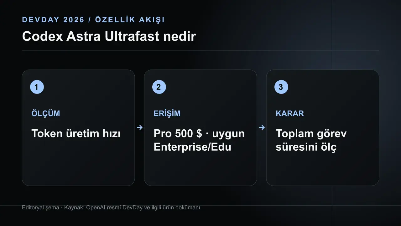Codex'te Astra Ultrafast: Hız, Erişim ve Kullanım Bedeli: ÖLÇÜM Token üretim hızı; ERİŞİM Pro 500 $ · uygun Enterprise/Edu; KARAR Toplam görev süresini ölç