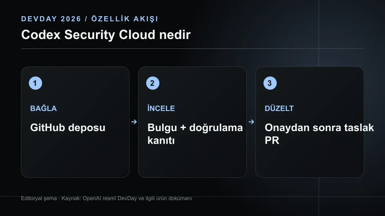 Codex Security Cloud: GitHub Taraması ve Kanıtlı Bulgular: BAĞLA GitHub deposu; İNCELE Bulgu + doğrulama kanıtı; DÜZELT Onaydan sonra taslak PR