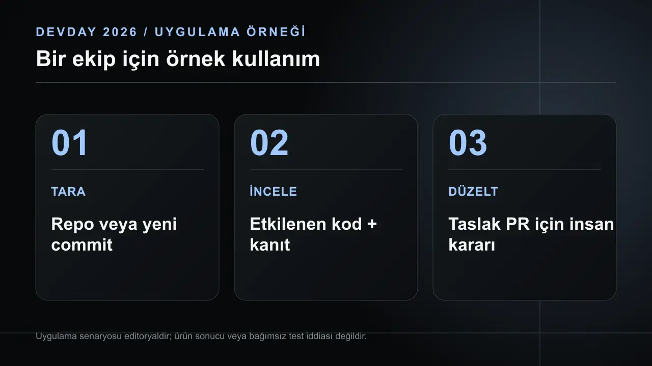 Codex Security Cloud: GitHub Taraması ve Kanıtlı Bulgular: TARA Repo veya yeni commit; İNCELE Etkilenen kod + kanıt; DÜZELT Taslak PR için insan kararı
