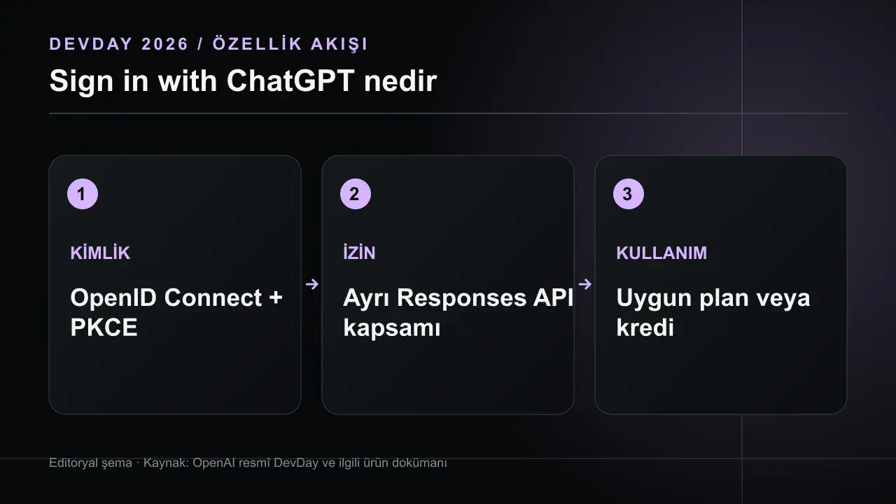Sign in with ChatGPT: Giriş ve Plan Kullanımı Nasıl İşliyor?: KİMLİK OpenID Connect + PKCE; İZİN Ayrı Responses API kapsamı; KULLANIM Uygun plan veya kredi