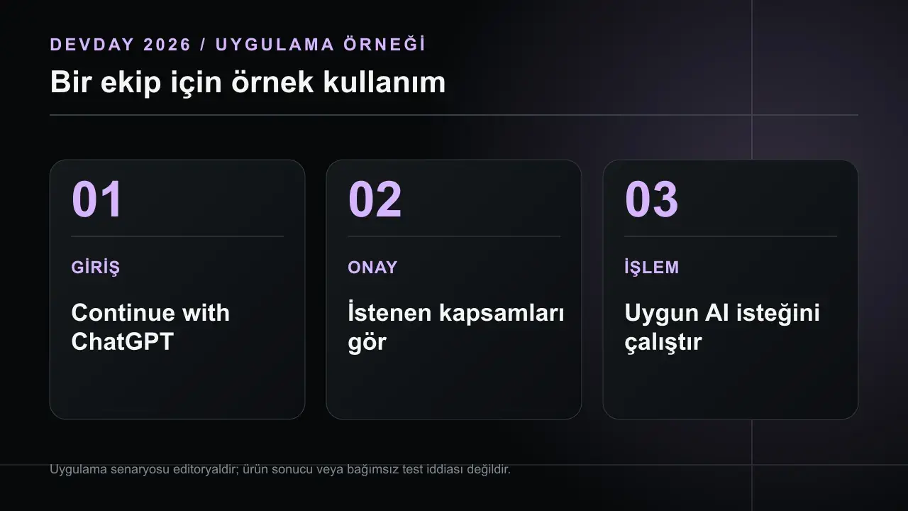 Sign in with ChatGPT: Giriş ve Plan Kullanımı Nasıl İşliyor?: GİRİŞ Continue with ChatGPT; ONAY İstenen kapsamları gör; İŞLEM Uygun AI isteğini çalıştır
