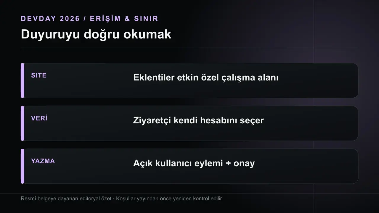 ChatGPT Sites'ta Bağlı Veri: Her Ziyaretçinin Kendi Hesabı: SITE Eklentiler etkin özel çalışma alanı; VERİ Ziyaretçi kendi hesabını seçer; YAZMA Açık kullanıcı eylemi + onay
