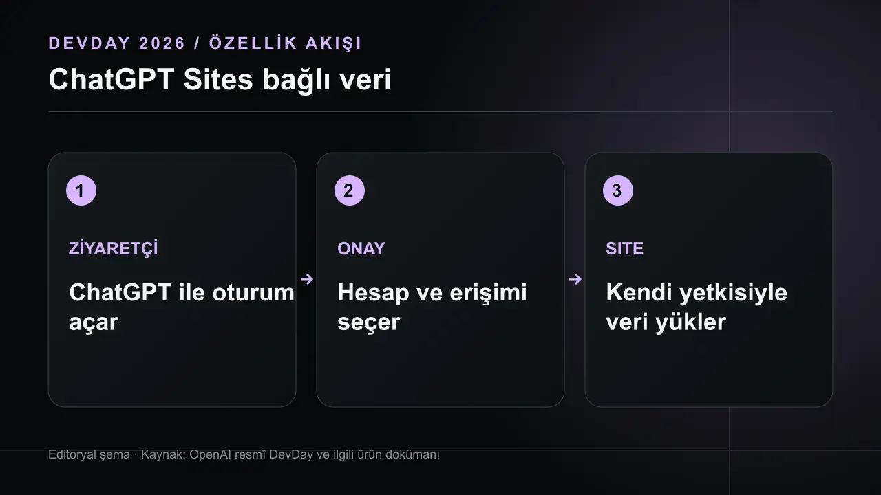 ChatGPT Sites'ta Bağlı Veri: Her Ziyaretçinin Kendi Hesabı: ZİYARETÇİ ChatGPT ile oturum açar; ONAY Hesap ve erişimi seçer; SITE Kendi yetkisiyle veri yükler