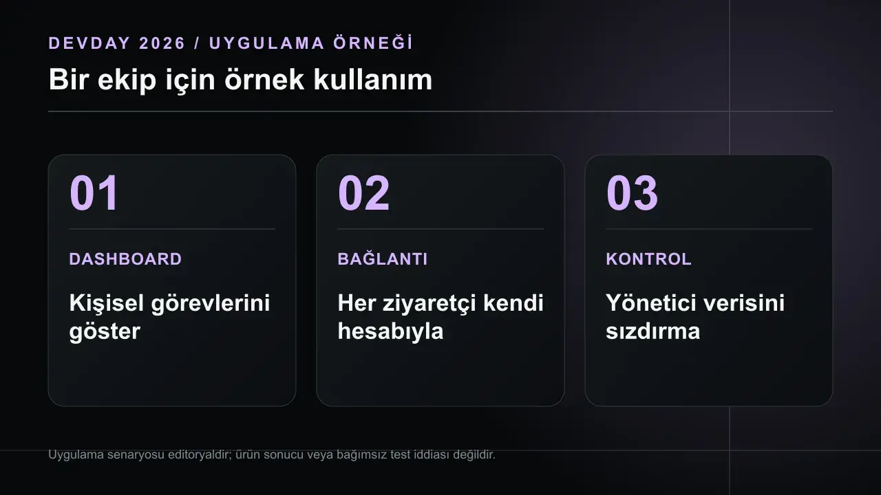 ChatGPT Sites'ta Bağlı Veri: Her Ziyaretçinin Kendi Hesabı: DASHBOARD Kişisel görevlerini göster; BAĞLANTI Her ziyaretçi kendi hesabıyla; KONTROL Yönetici verisini sızdırma