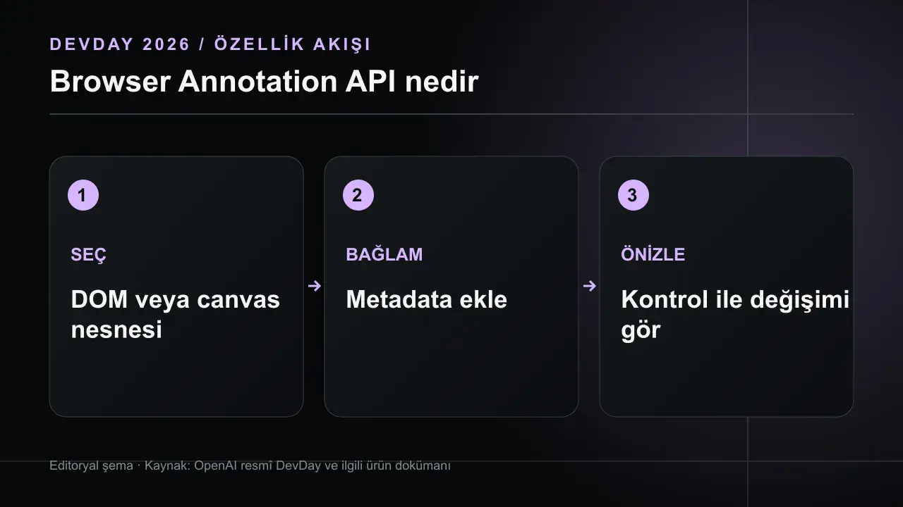 Browser Annotation API: Web Sitesinde Bağlamlı Geri Bildirim: SEÇ DOM veya canvas nesnesi; BAĞLAM Metadata ekle; ÖNİZLE Kontrol ile değişimi gör