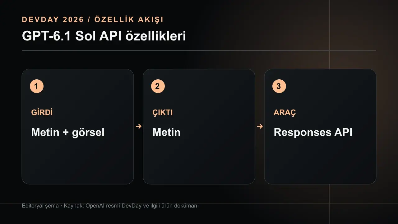 GPT-6.1 Sol: API Özellikleri, Fiyatı ve Model Seçimi: GİRDİ Metin + görsel; ÇIKTI Metin; ARAÇ Responses API