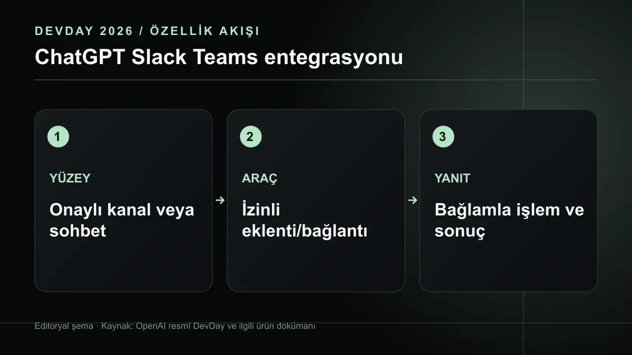 ChatGPT Slack ve Microsoft Teams İçinde Nasıl Çalışıyor?: YÜZEY Onaylı kanal veya sohbet; ARAÇ İzinli eklenti/bağlantı; YANIT Bağlamla işlem ve sonuç