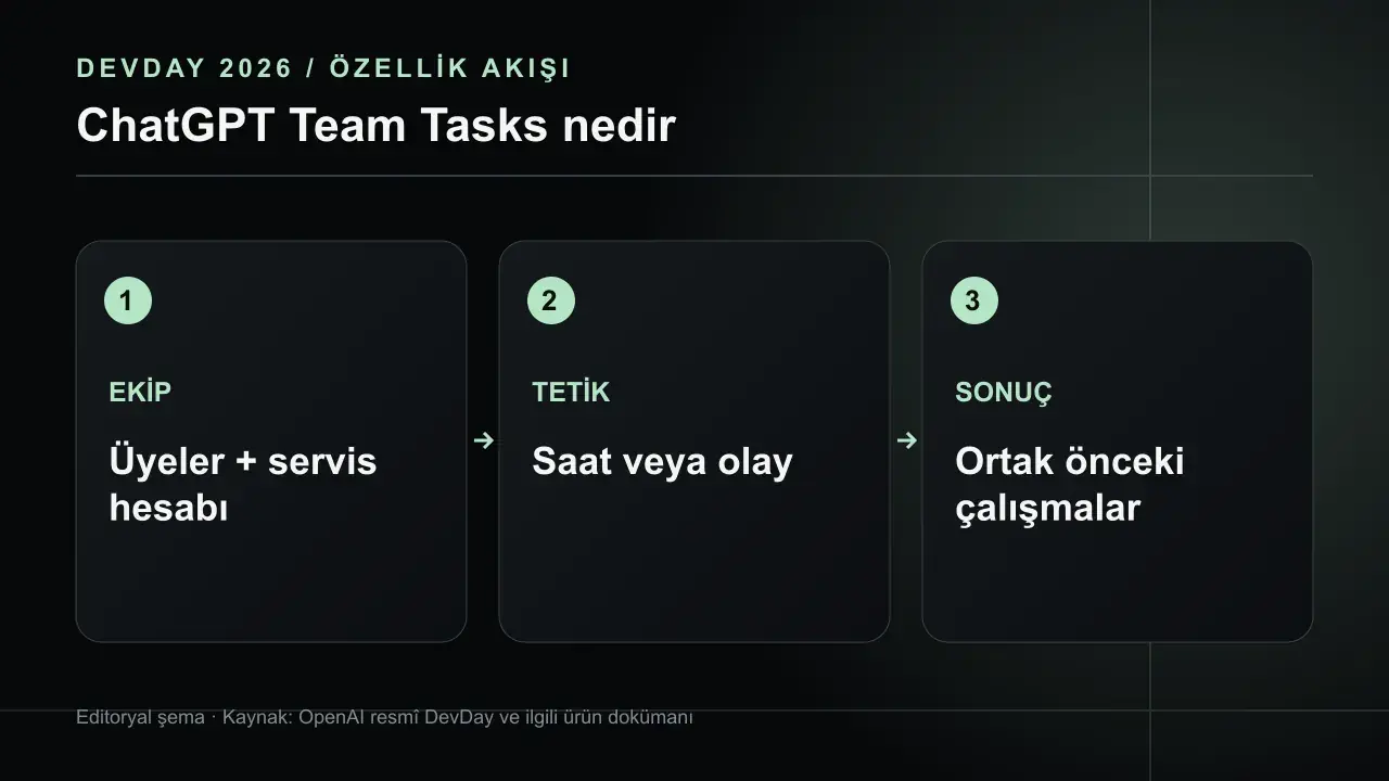 ChatGPT Team Tasks: Ekip Adına Zamanlanmış İşler: EKİP Üyeler + servis hesabı; TETİK Saat veya olay; SONUÇ Ortak önceki çalışmalar