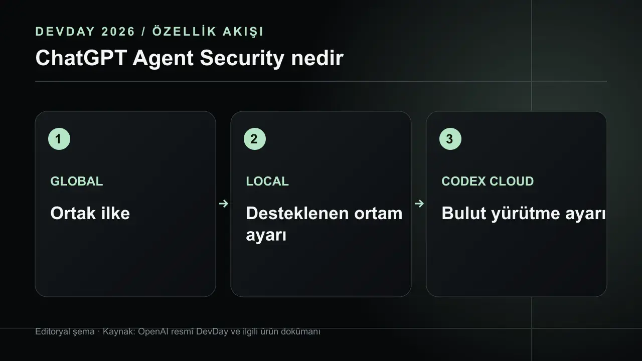 Agent Security: Yerel ve Bulut Ajanlarına Politika Kontrolü: GLOBAL Ortak ilke; LOCAL Desteklenen ortam ayarı; CODEX CLOUD Bulut yürütme ayarı