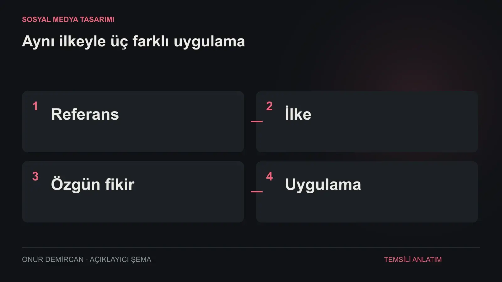 Referans, İlke, Özgün fikir, Uygulama ilişkisini açıklayan şema