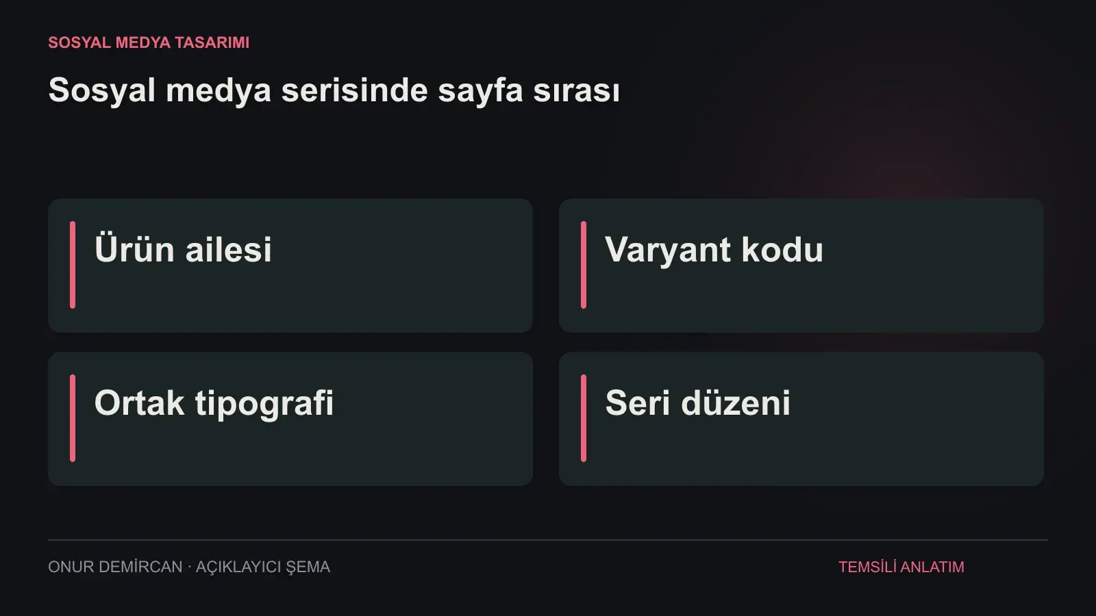 Ürün ailesi, Varyant kodu, Ortak tipografi, Seri düzeni ilişkisini açıklayan şema