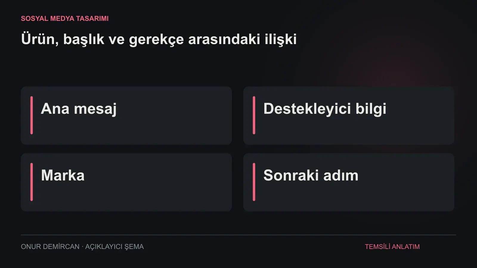 Ana mesaj, Destekleyici bilgi, Marka, Sonraki adım ilişkisini açıklayan şema
