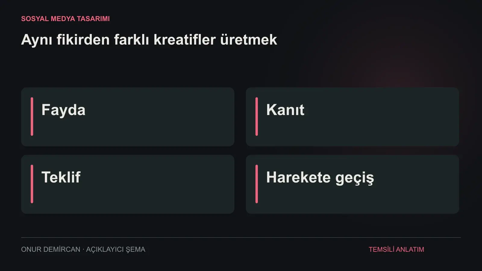 Fayda, Kanıt, Teklif, Harekete geçiş ilişkisini açıklayan şema