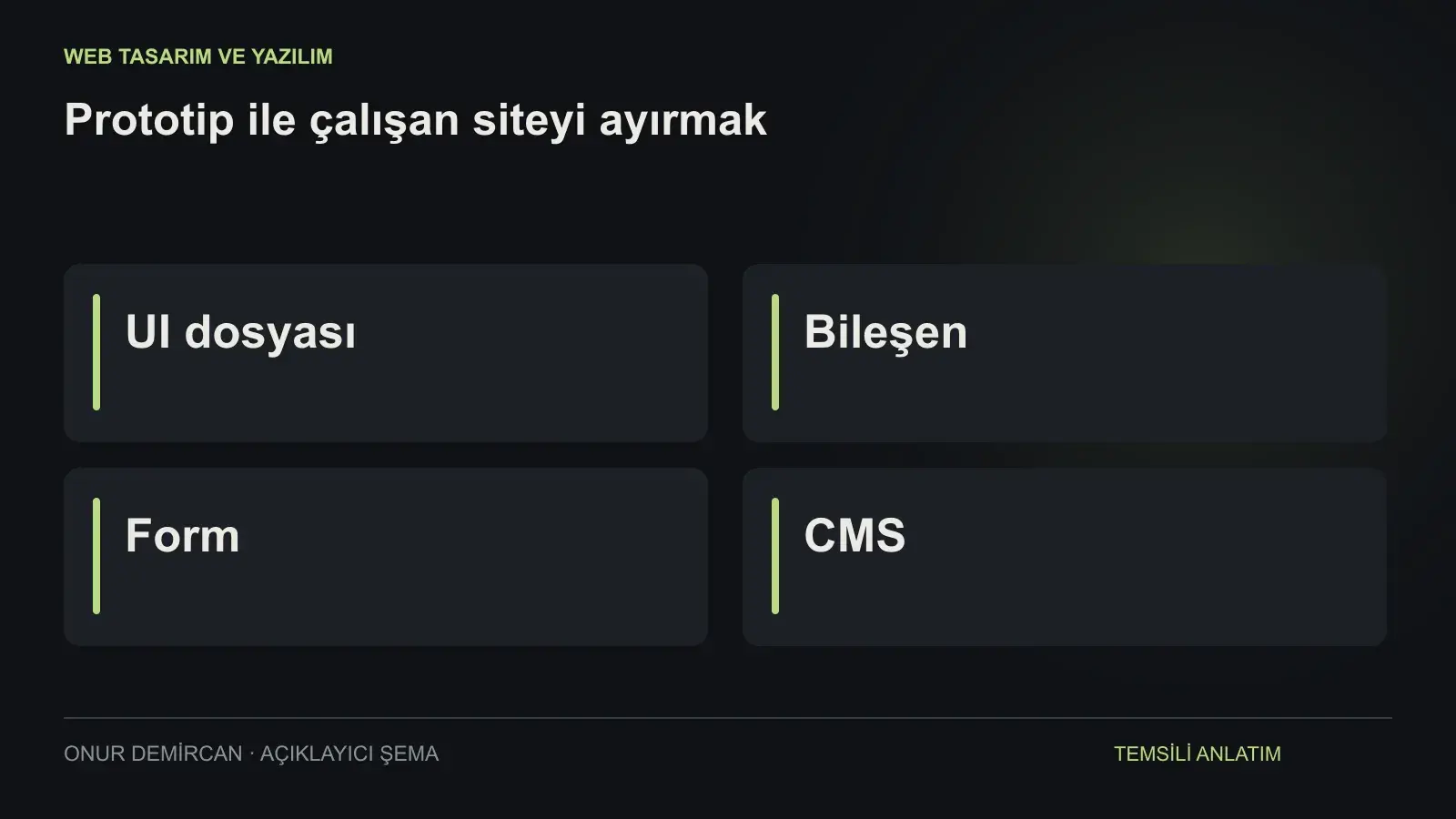 UI dosyası, Bileşen, Form, CMS ilişkisini açıklayan şema