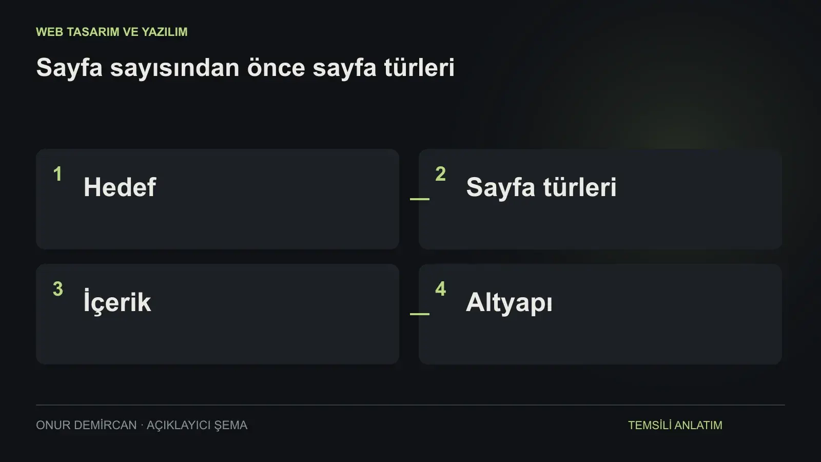 Hedef, Sayfa türleri, İçerik, Altyapı ilişkisini açıklayan şema