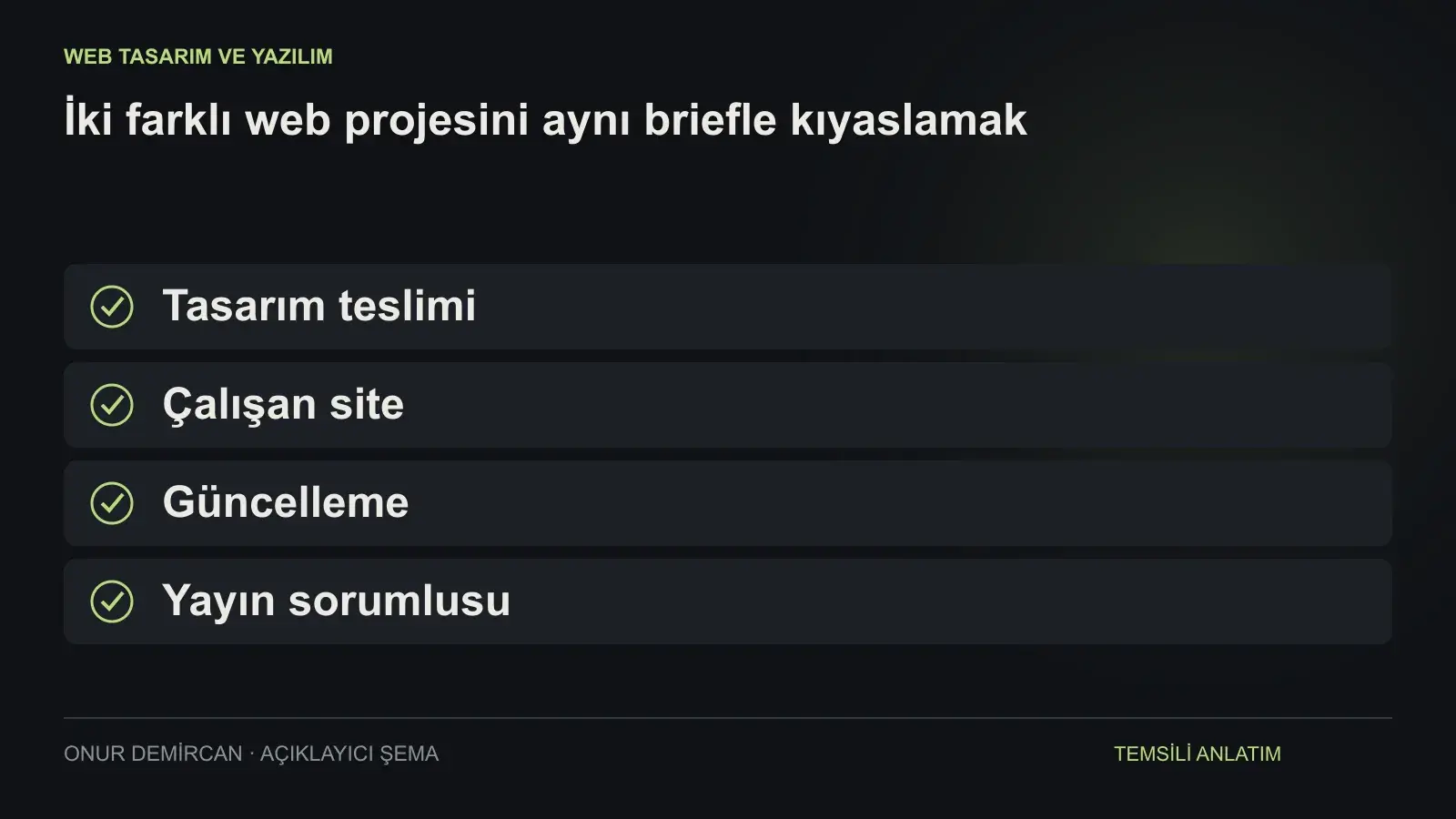 Tasarım teslimi, Çalışan site, Güncelleme, Yayın sorumlusu ilişkisini açıklayan şema