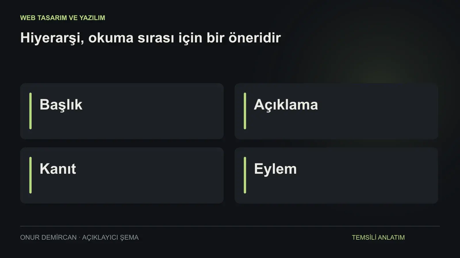 Başlık, Açıklama, Kanıt, Eylem ilişkisini açıklayan şema