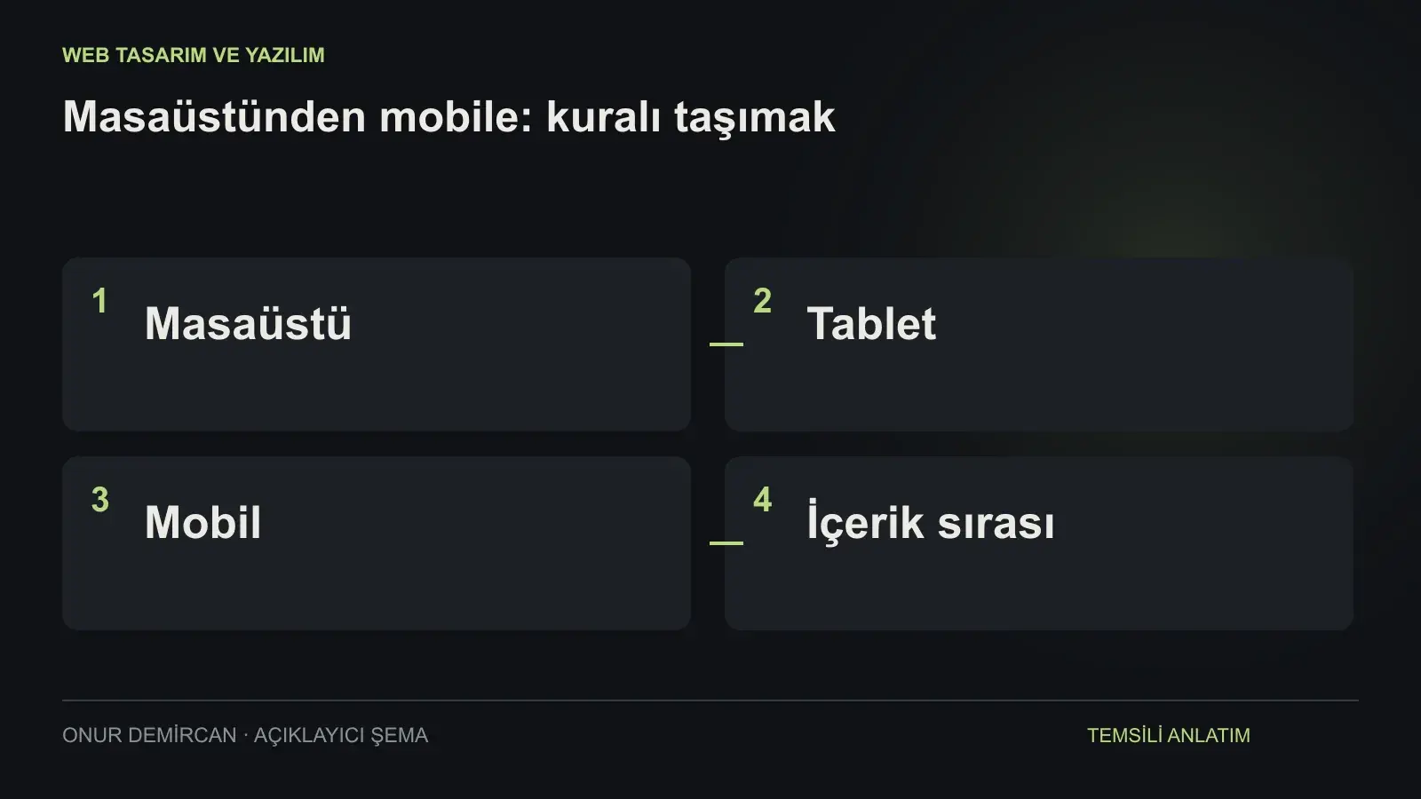Masaüstü, Tablet, Mobil, İçerik sırası ilişkisini açıklayan şema