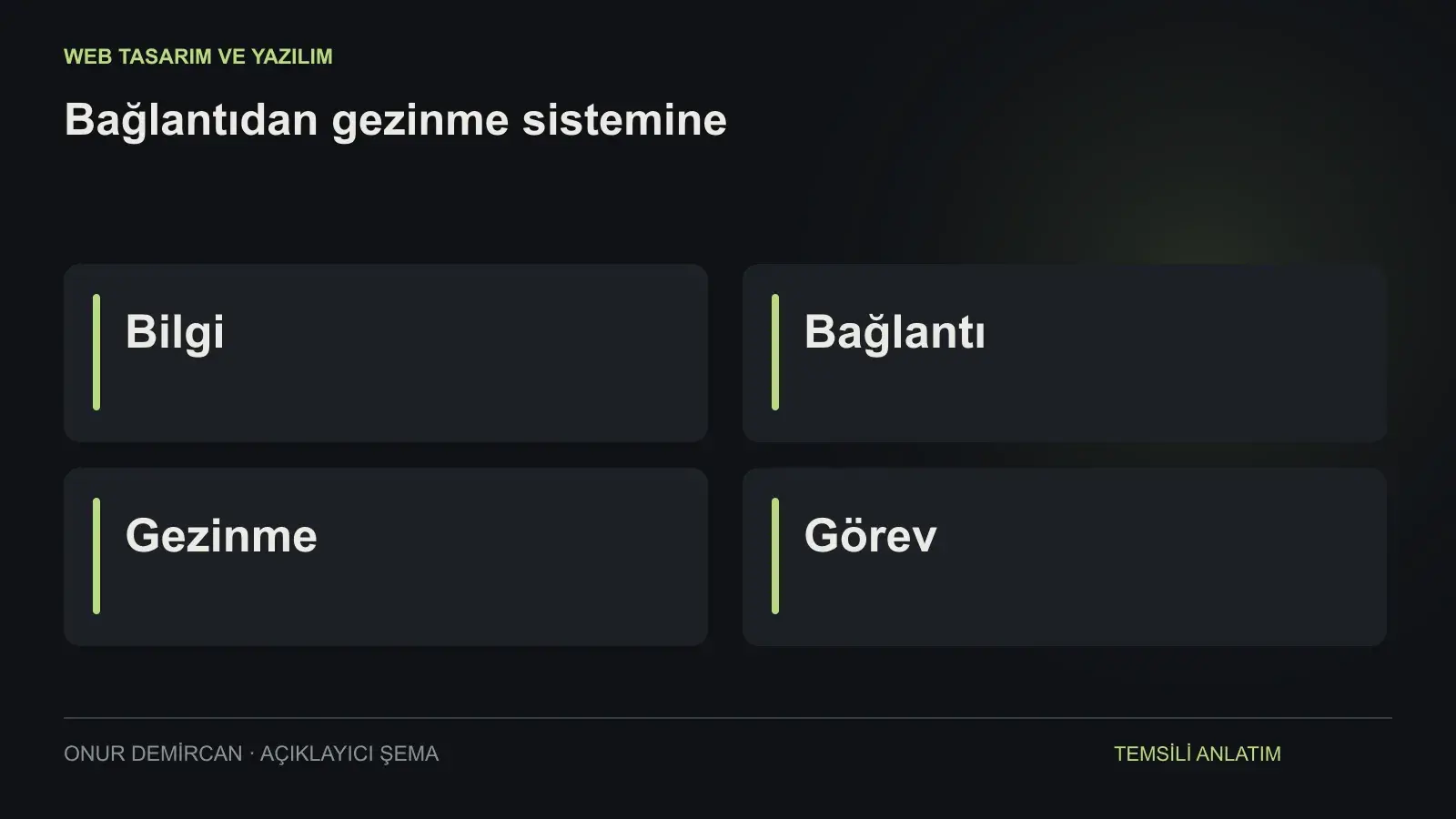 Bilgi, Bağlantı, Gezinme, Görev ilişkisini açıklayan şema