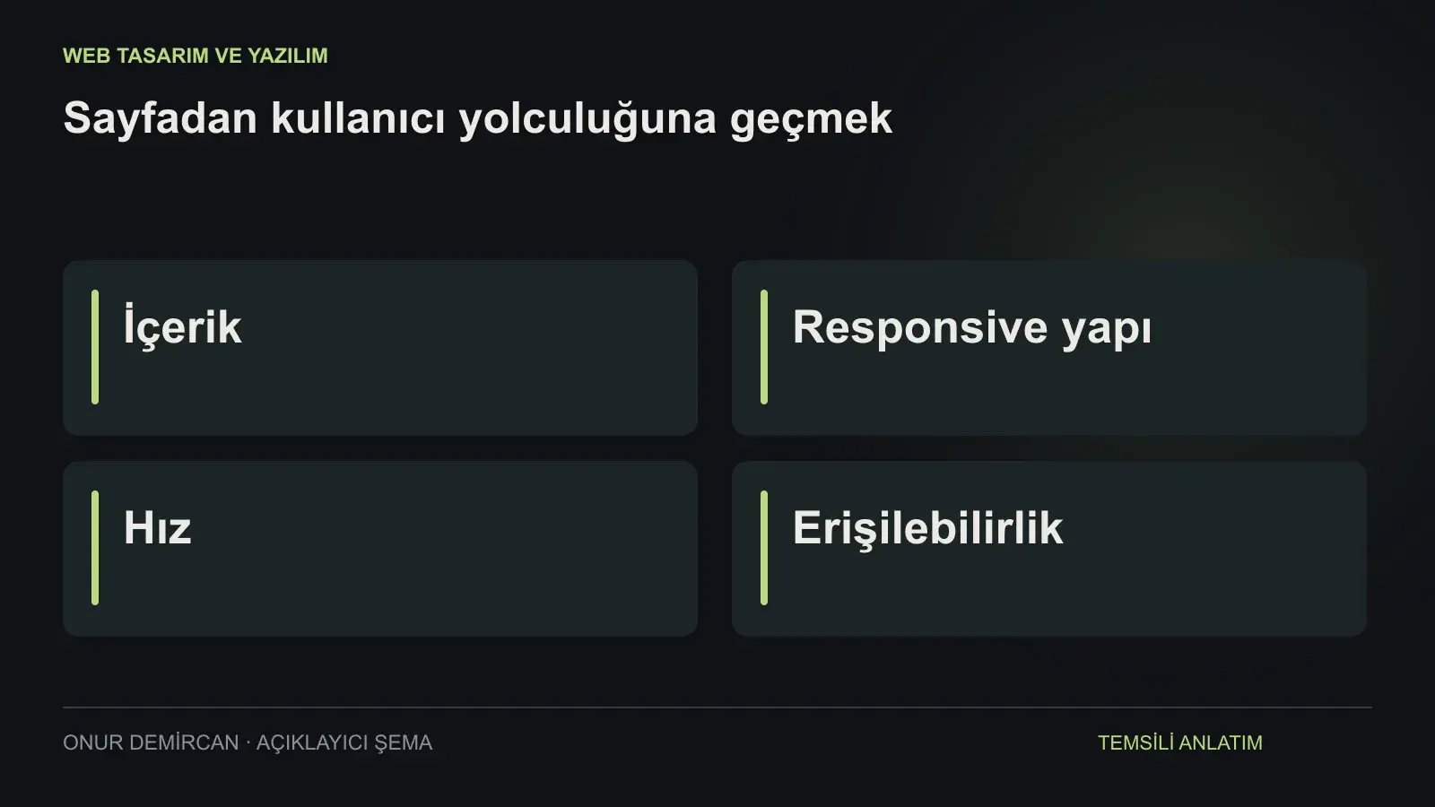 İçerik, Responsive yapı, Hız, Erişilebilirlik ilişkisini açıklayan şema