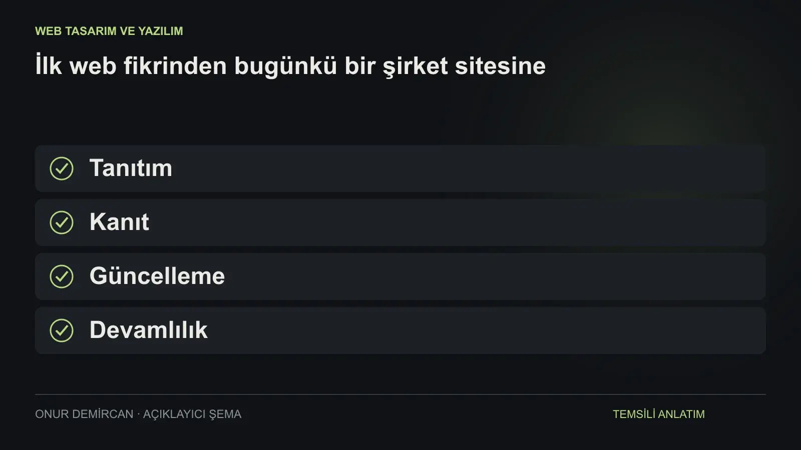 Tanıtım, Kanıt, Güncelleme, Devamlılık ilişkisini açıklayan şema