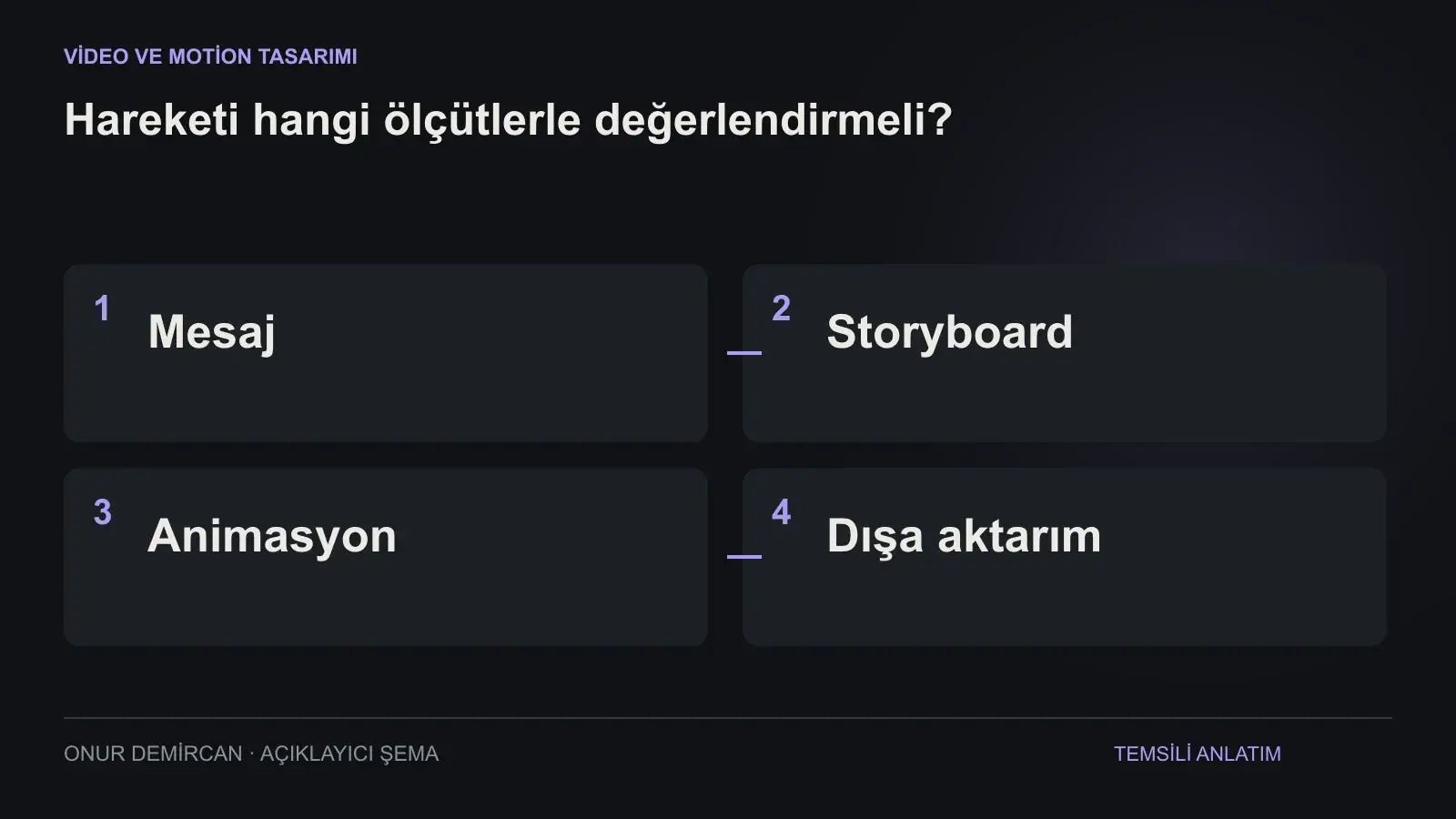Mesaj, Storyboard, Animasyon, Dışa aktarım ilişkisini açıklayan şema