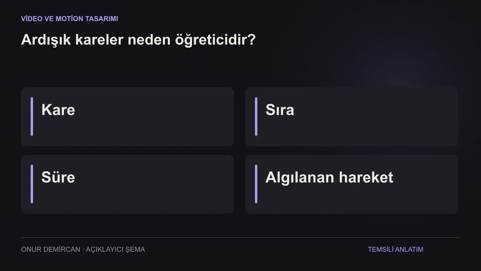 Kare, Sıra, Süre, Algılanan hareket ilişkisini açıklayan şema