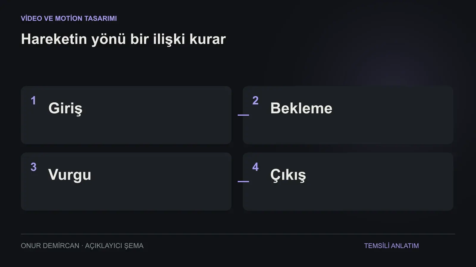 Giriş, Bekleme, Vurgu, Çıkış ilişkisini açıklayan şema