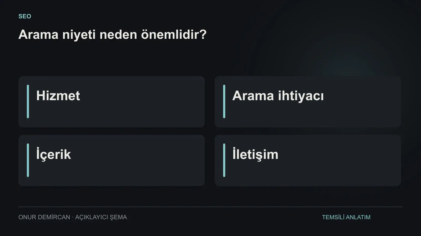 Hizmet, Arama ihtiyacı, İçerik, İletişim ilişkisini açıklayan şema