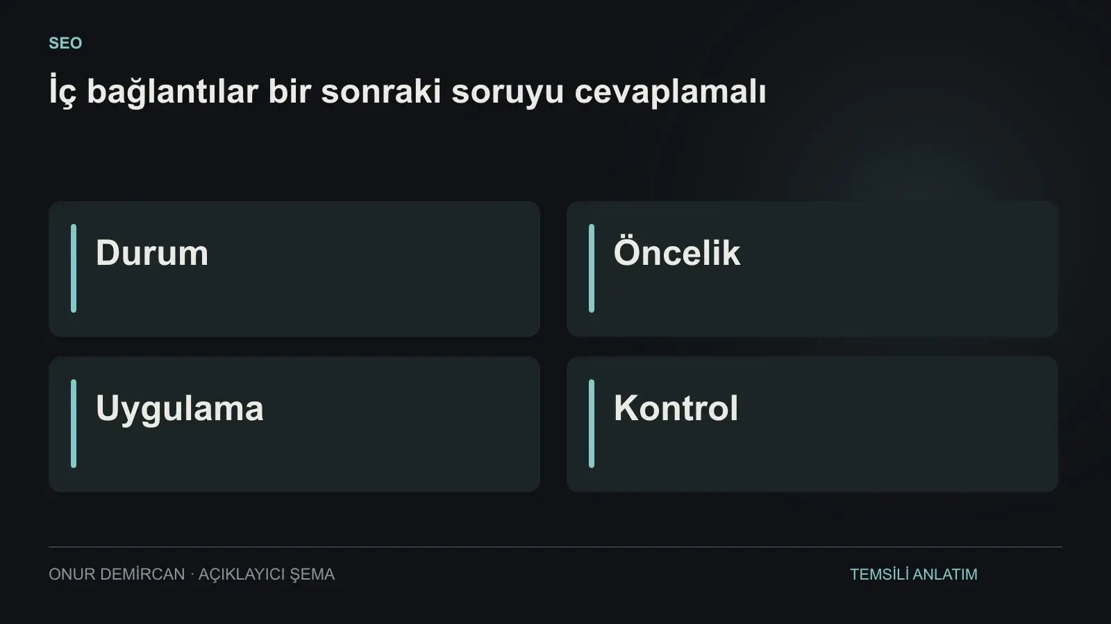 Durum, Öncelik, Uygulama, Kontrol ilişkisini açıklayan şema