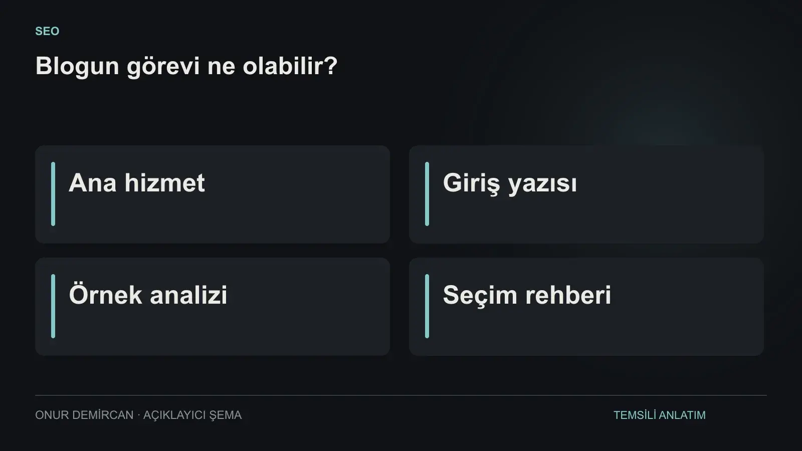 Ana hizmet, Giriş yazısı, Örnek analizi, Seçim rehberi ilişkisini açıklayan şema