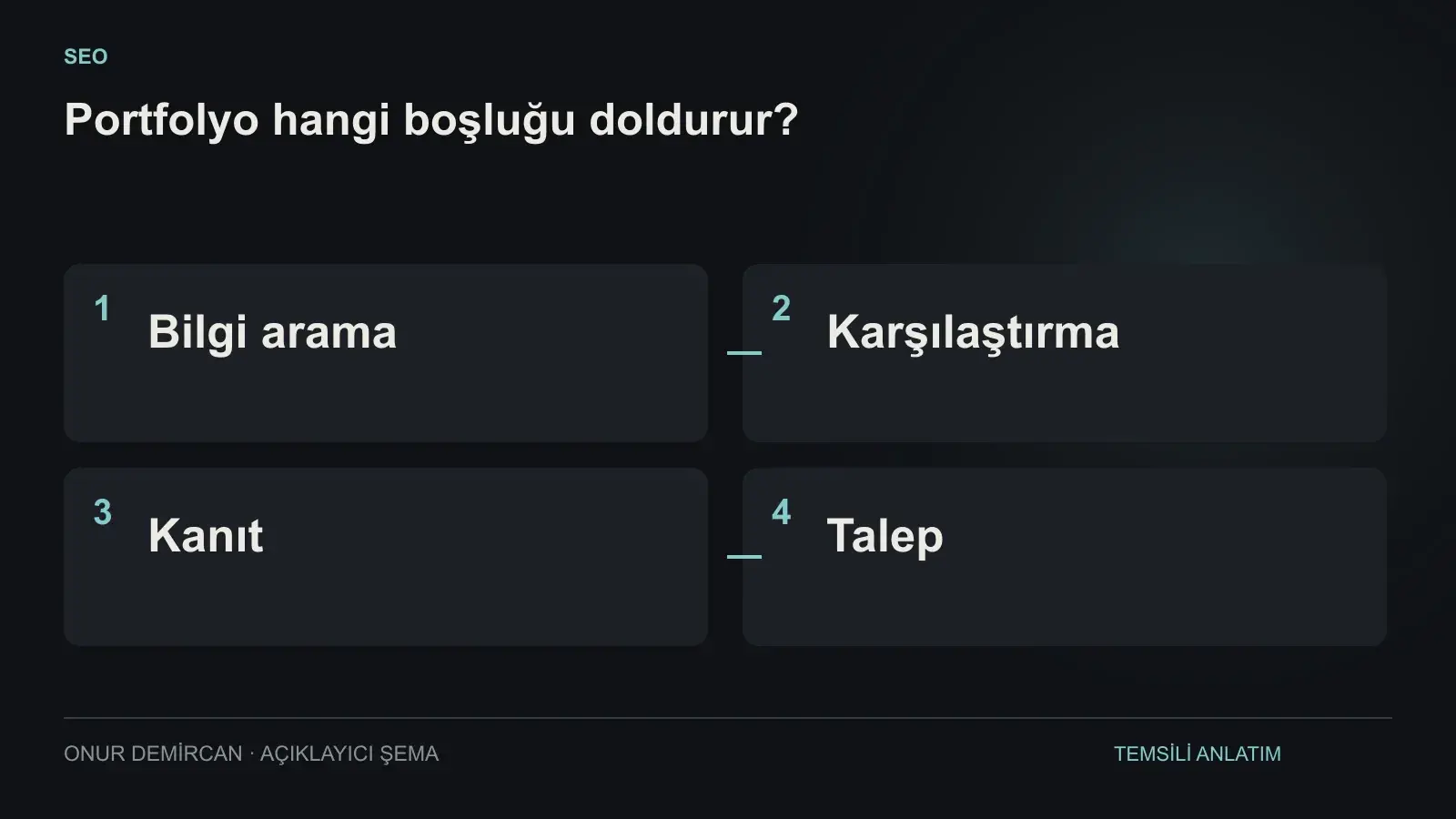 Bilgi arama, Karşılaştırma, Kanıt, Talep ilişkisini açıklayan şema