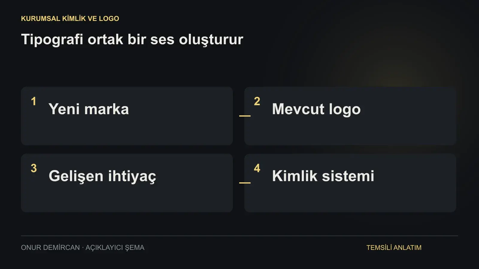 Yeni marka, Mevcut logo, Gelişen ihtiyaç, Kimlik sistemi ilişkisini açıklayan şema