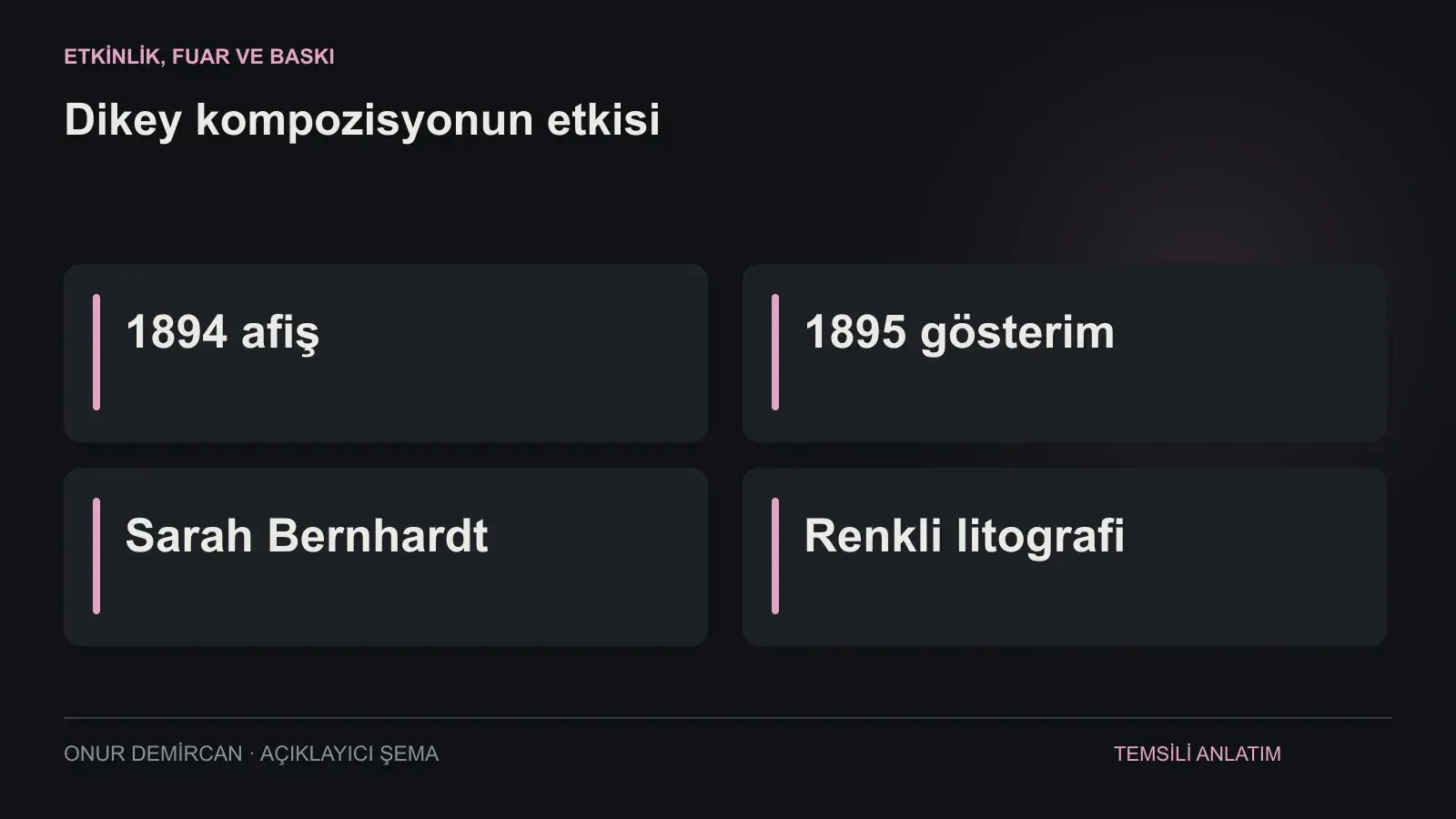 1894 afiş, 1895 gösterim, Sarah Bernhardt, Renkli litografi ilişkisini açıklayan şema