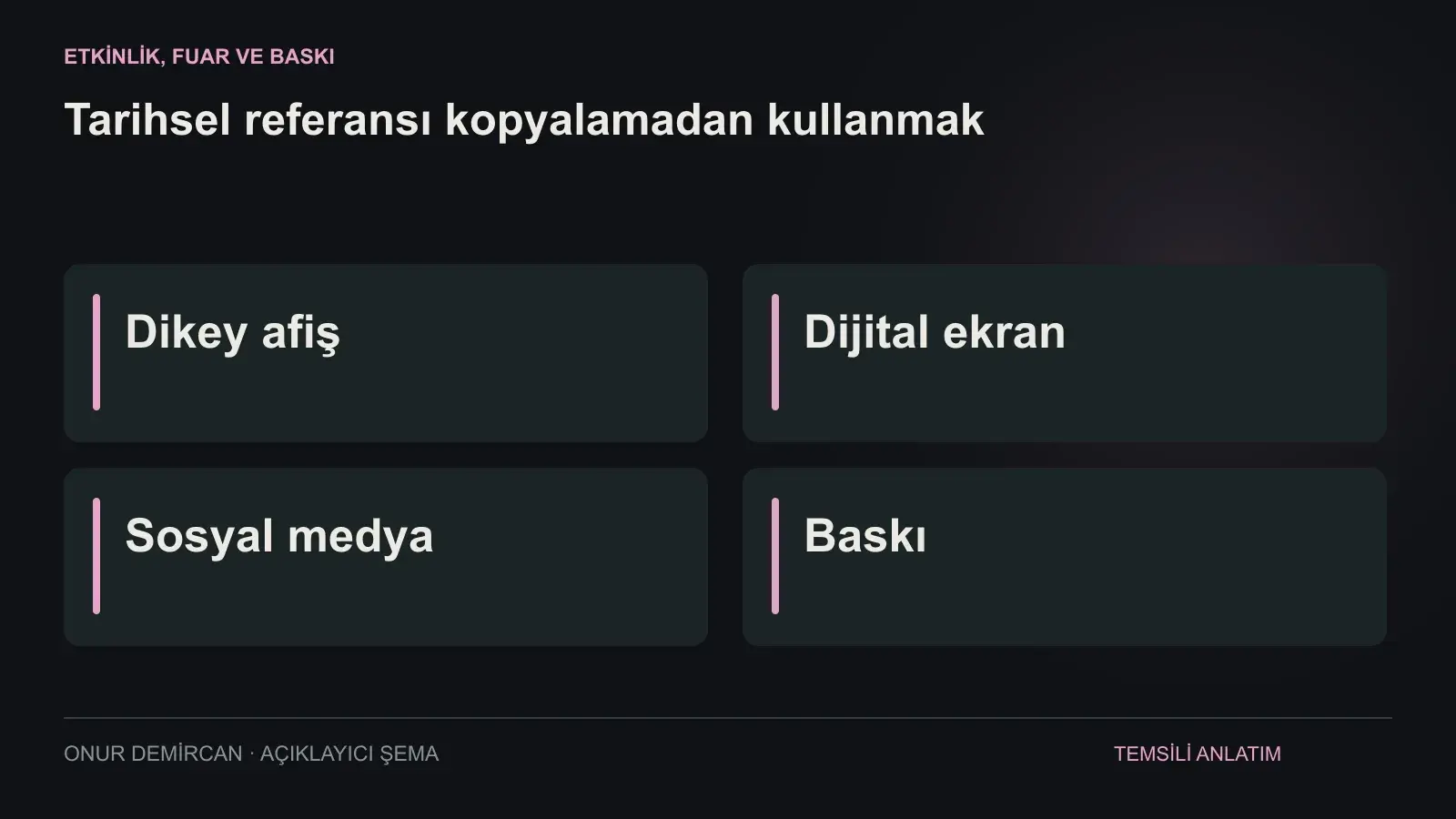 Dikey afiş, Dijital ekran, Sosyal medya, Baskı ilişkisini açıklayan şema