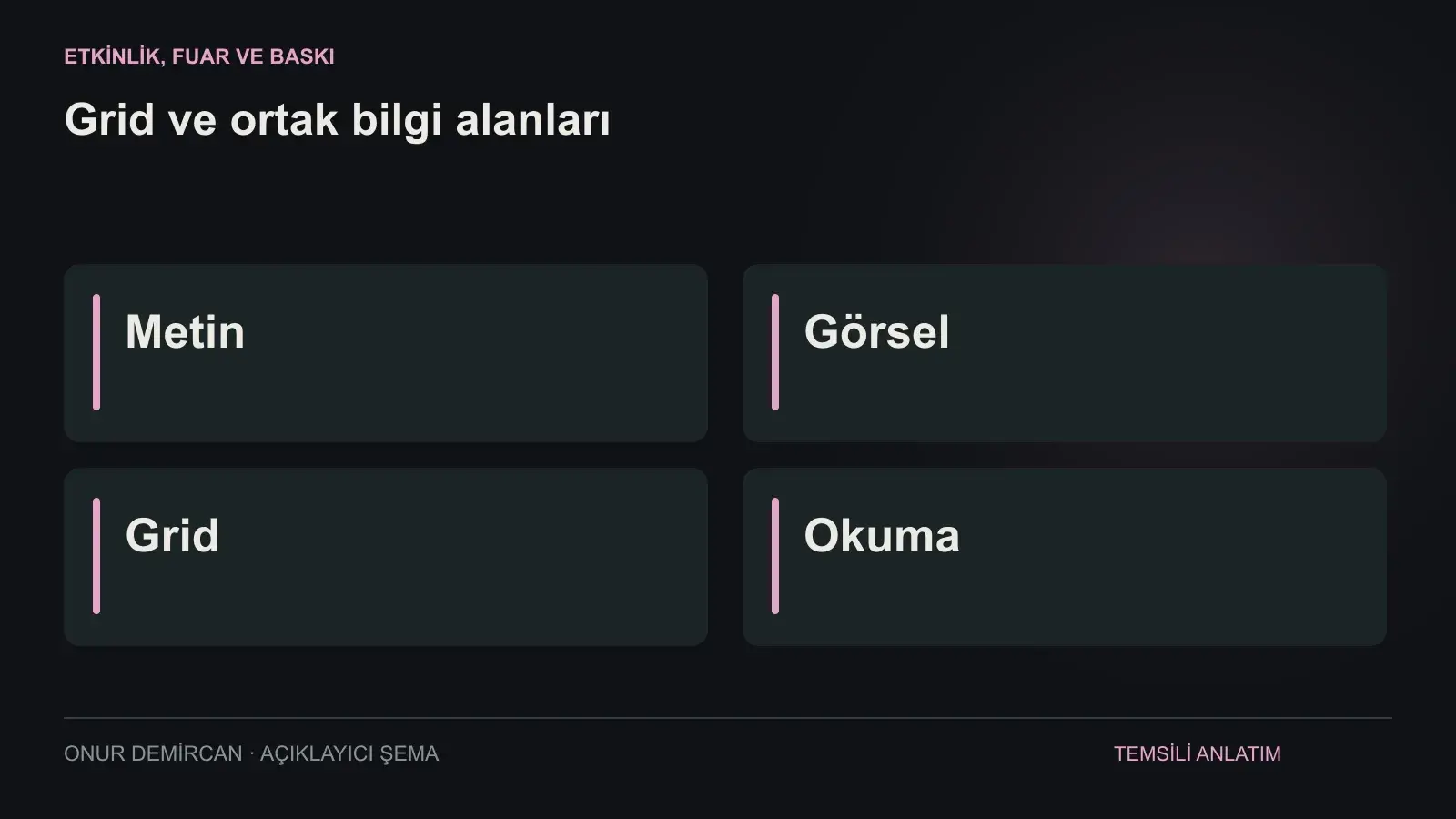 Metin, Görsel, Grid, Okuma ilişkisini açıklayan şema