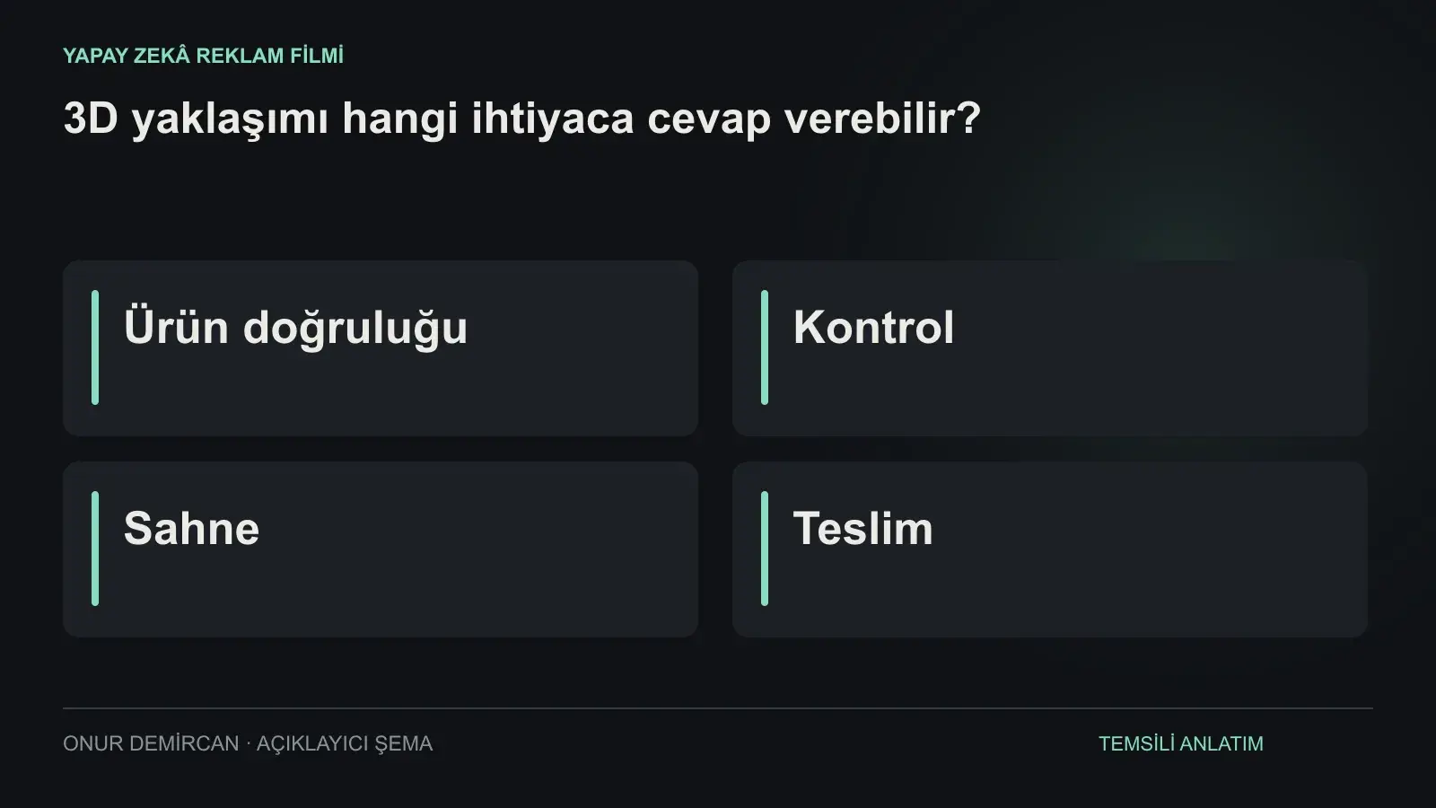 Ürün doğruluğu, Kontrol, Sahne, Teslim ilişkisini açıklayan şema