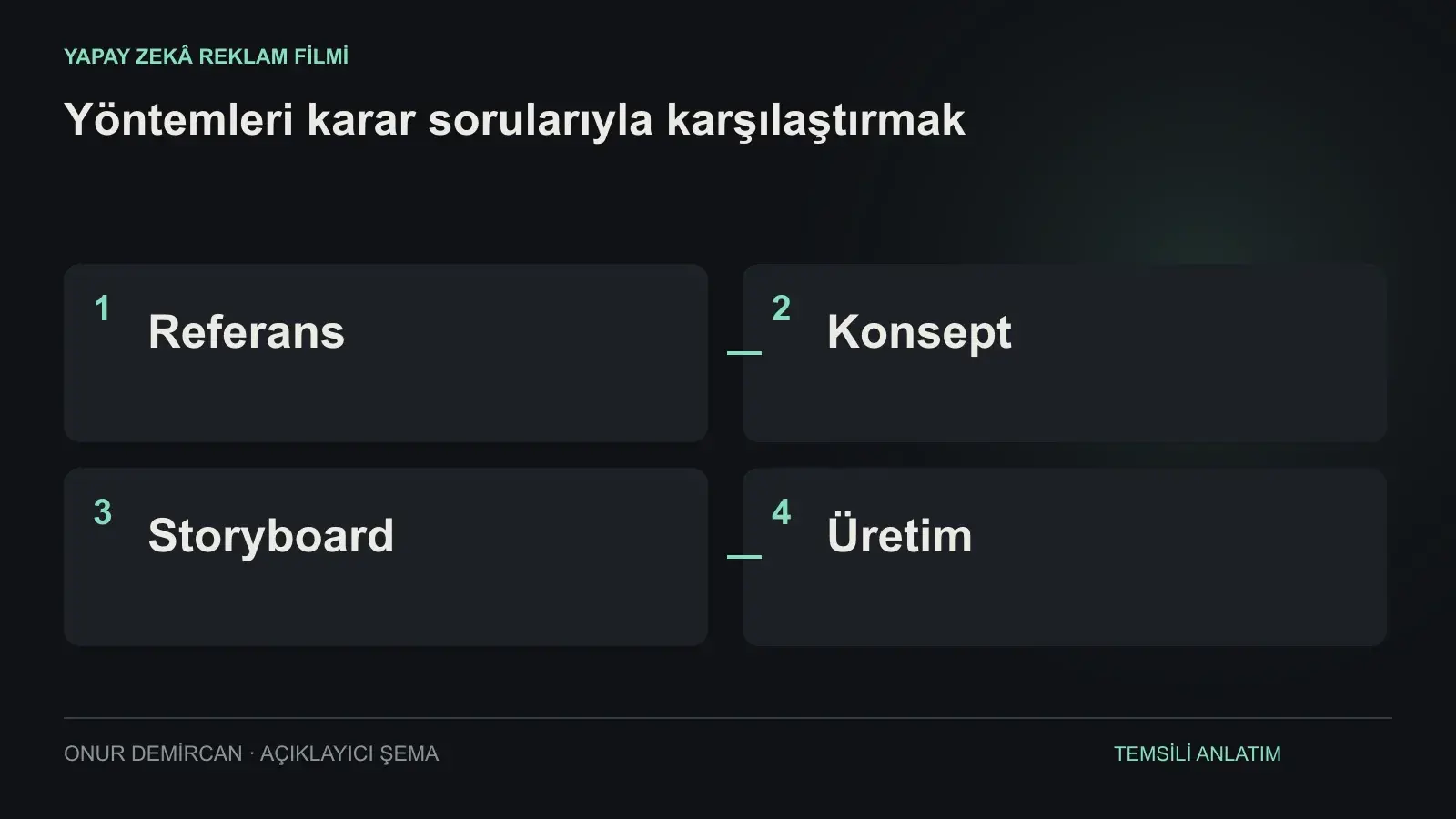 Referans, Konsept, Storyboard, Üretim ilişkisini açıklayan şema