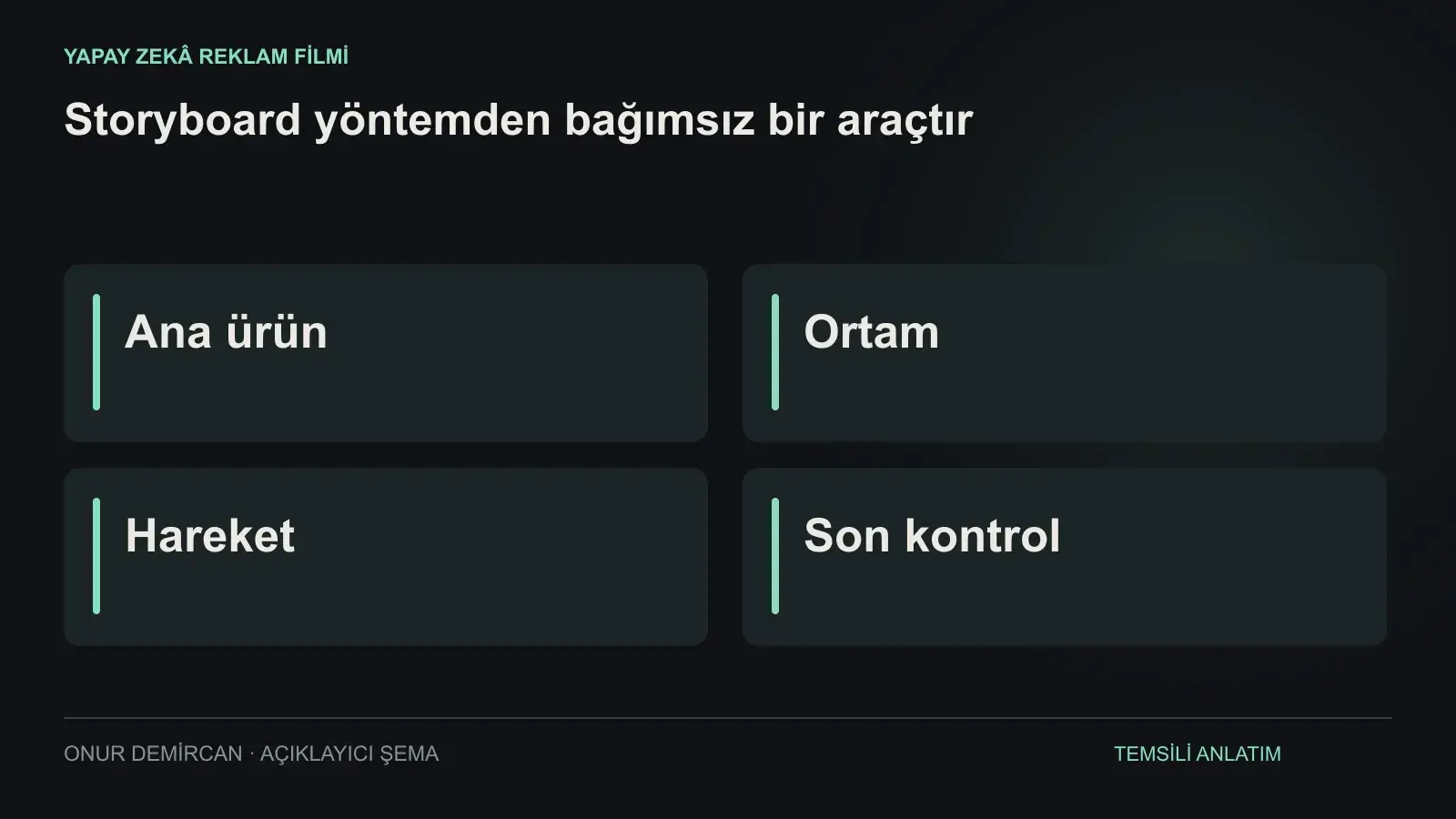 Ana ürün, Ortam, Hareket, Son kontrol ilişkisini açıklayan şema