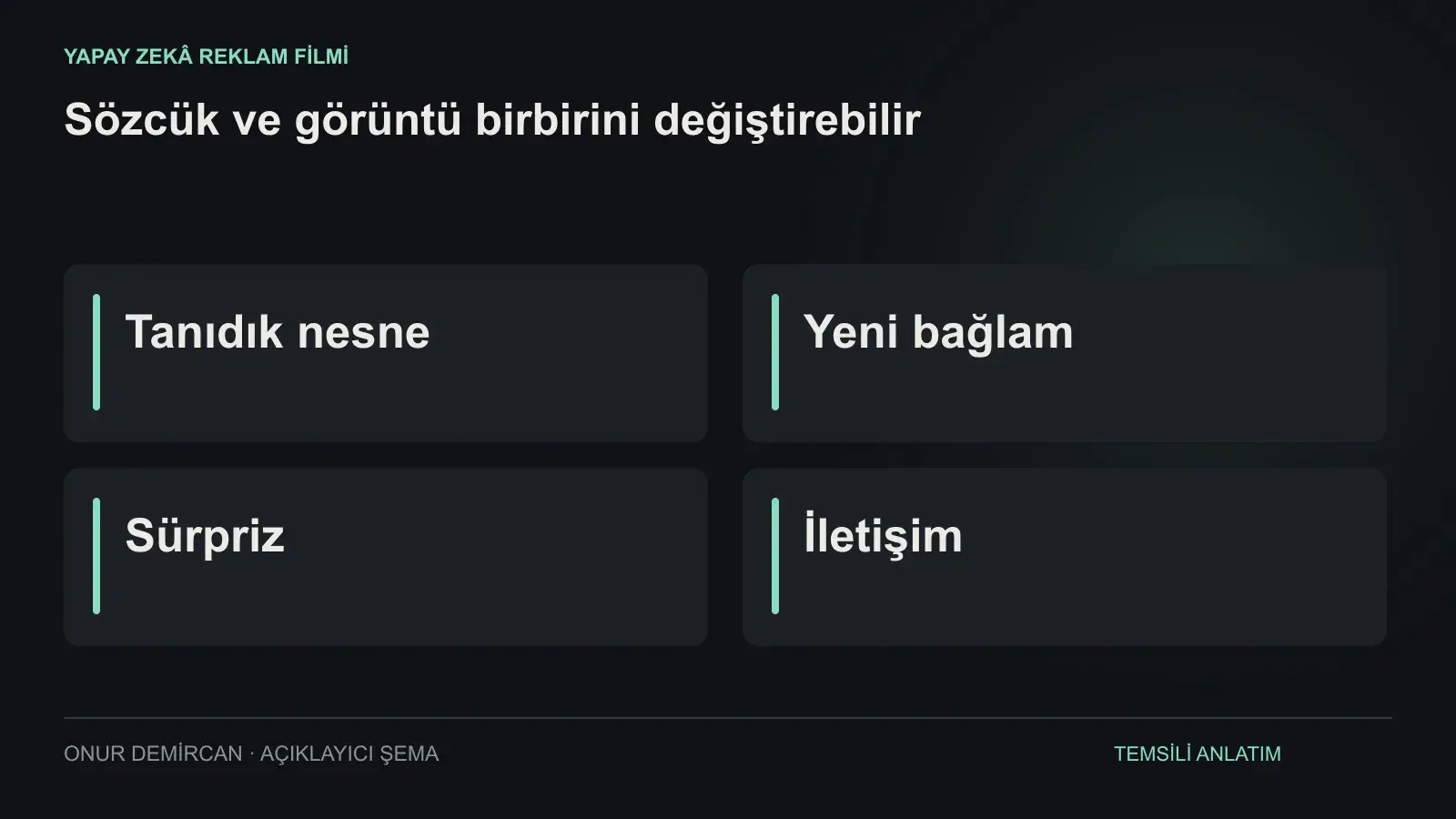 Tanıdık nesne, Yeni bağlam, Sürpriz, İletişim ilişkisini açıklayan şema