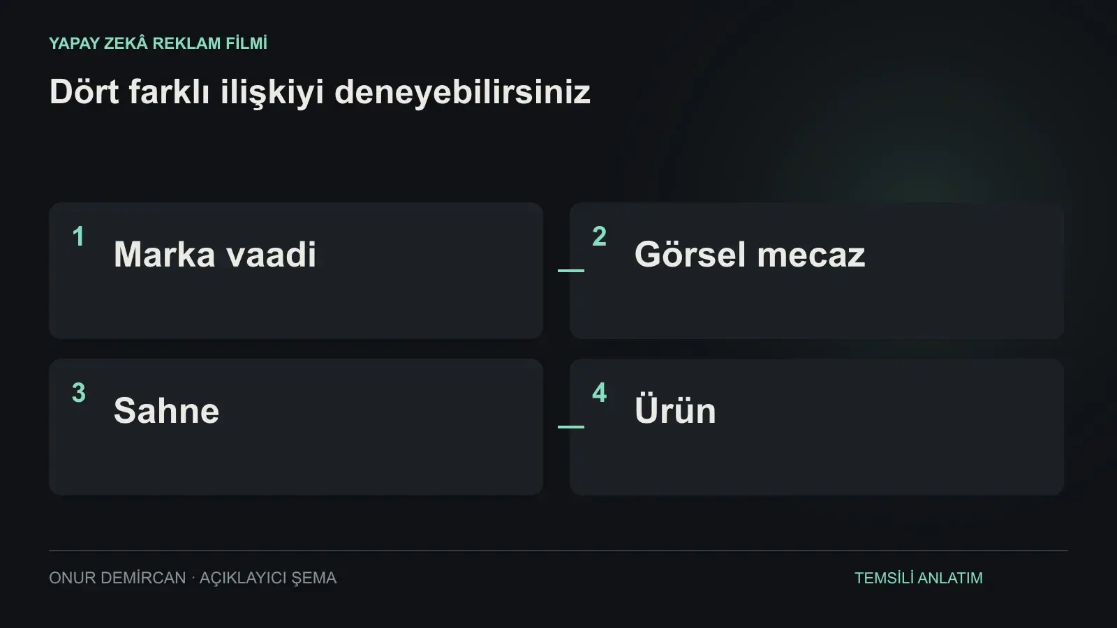 Marka vaadi, Görsel mecaz, Sahne, Ürün ilişkisini açıklayan şema
