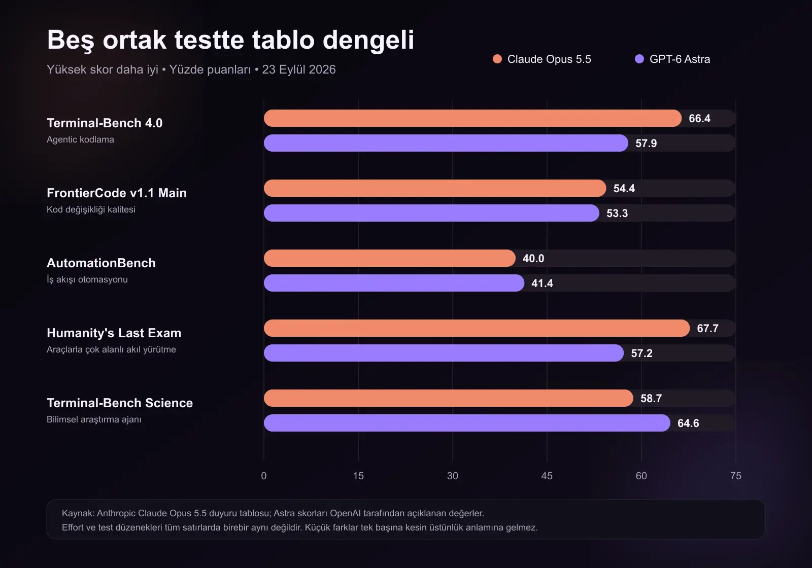 Claude Opus 5.5 ve GPT-6 Astra için Terminal-Bench, FrontierCode, AutomationBench, Humanity's Last Exam ve Terminal-Bench Science skorlarını karşılaştıran yatay çubuk grafik