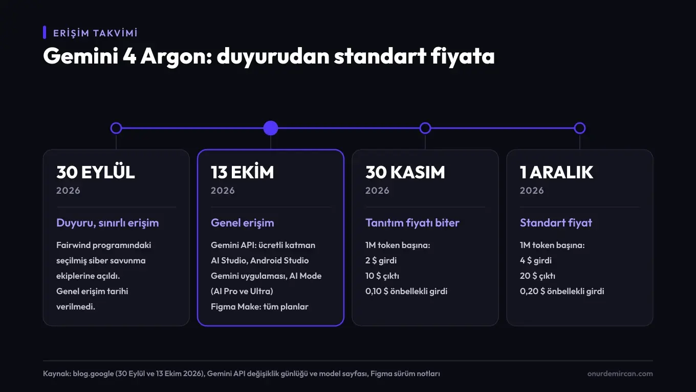 Gemini 4 Argon erişim takvimi: 30 Eylül 2026 duyuru ve Fairwind programıyla sınırlı erişim, 13 Ekim 2026 Gemini API, AI Studio, Gemini uygulaması ve Figma Make, 30 Kasım 2026 tanıtım fiyatının sonu, 1 Aralık 2026 standart fiyat